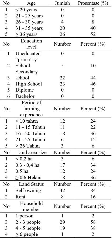 Table 2. The Score Average of Product Attributes    of Ciherang “Prima” Based on Importance and Performance Level 