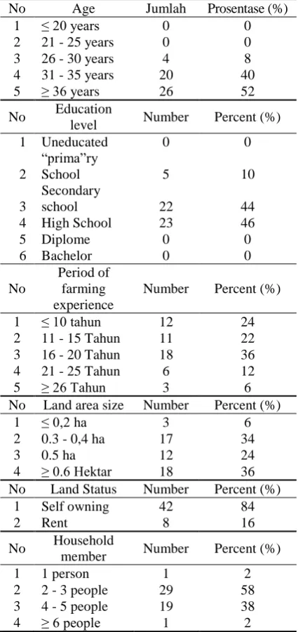 Table 2. The Score Average of Product Attributes    of Ciherang “Prima” Based on Importance and Performance Level 