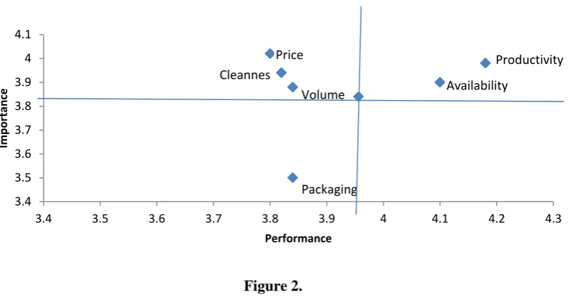 Figure 2.The Cartesian Diagram of Importance and Performance Analysis of Ciherang “Prima”   Product 