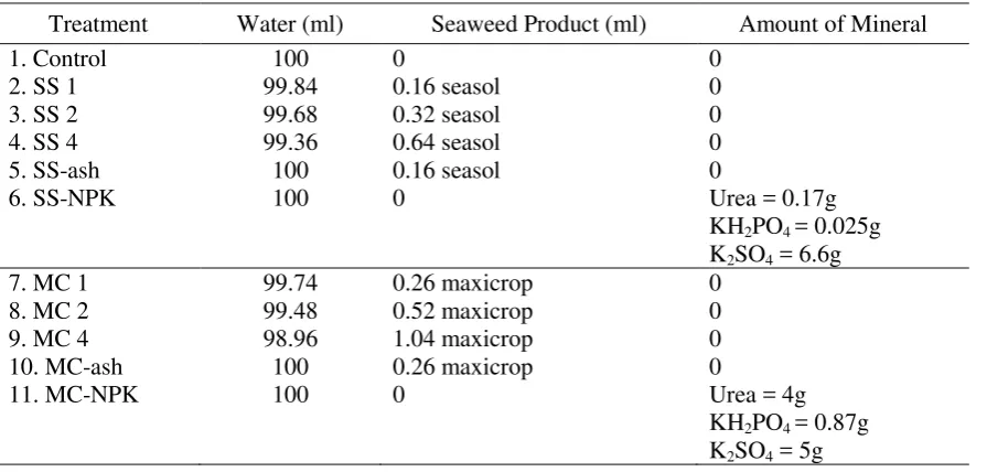Table 1. Soil Properties for The Soil Used in    The Pot Trial 