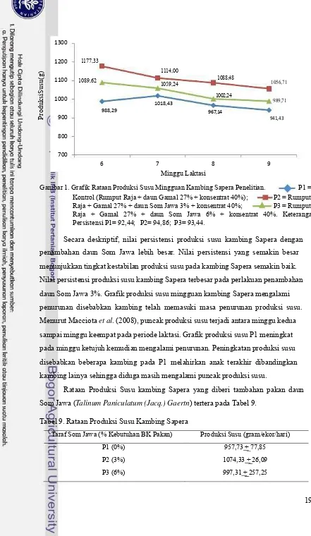 Gambar 1. Grafik Rataan Produksi Susu Mingguan Kambing Sapera Penelitian. 