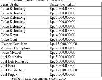 Tabel 2 Jumlah Omzet Usaha Masyarakat 