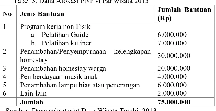 Tabel 3. Dana Alokasi PNPM Pariwisata 2013 