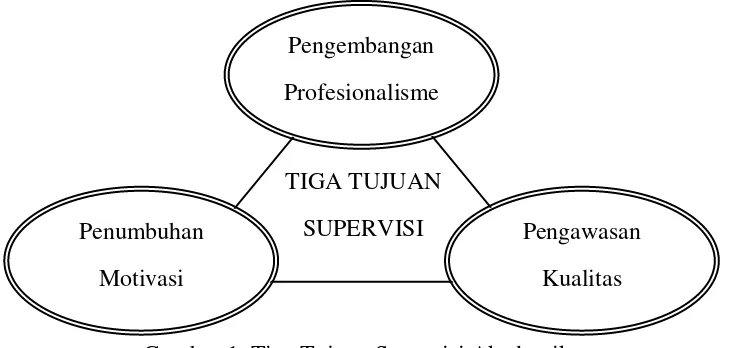 Gambar 1. Tiga Tujuan Supervisi Akademik 