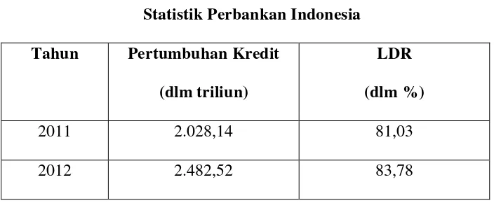 Tabel 1.1 Statistik Perbankan Indonesia 