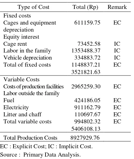 Table 3. Revenues and Profits Livestock Business  One Broiler Production Period 