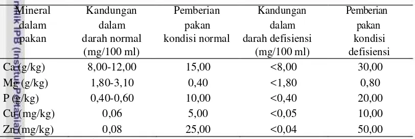 Tabel 1.   Kebutuhan mineral per hari pada kondisi normal dan defisiensi