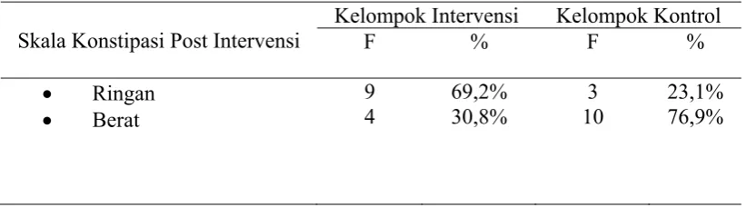 Tabel 3. Karakteristik Konstipasi Post Intervensi Terapi Air Putih Pada  