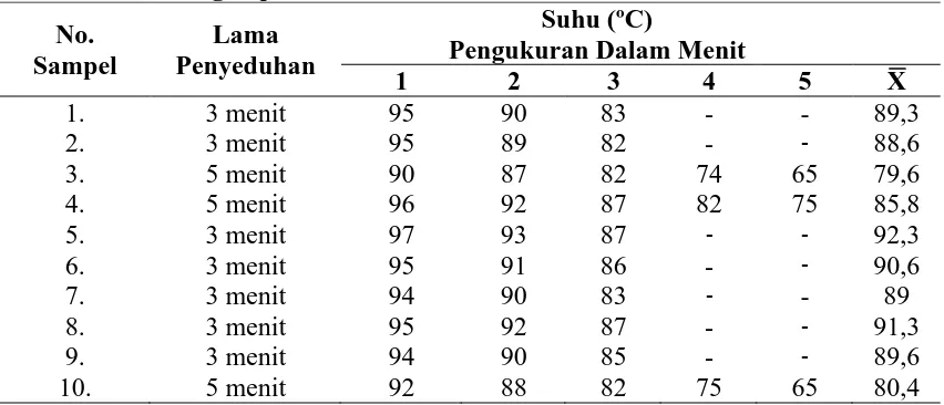 Tabel 4.2. Distribusi berdasarkan lama penyeduhan telur setengah matang pada warung kopi Jalan Samanhudi  Suhu (ºC)  