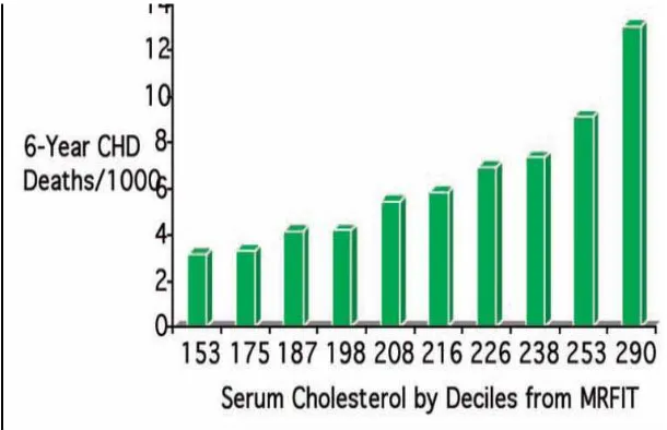 Grafik 2.1 Serum kolestrol pada penderita PJK 