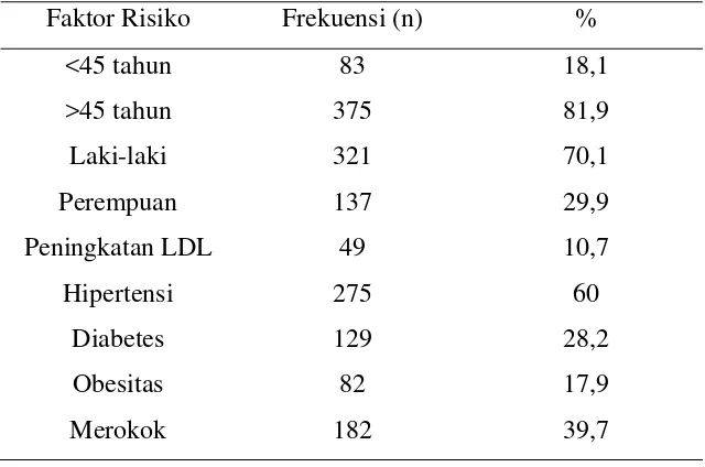 Tabel 5.1 Distribusi Frekuensi Faktor Risiko PJK dan Non-PJK 