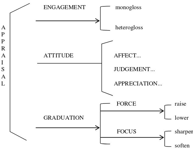 Figure 2.1. Model of Appraisal Sub-system in Martin & White (2005: 38) 