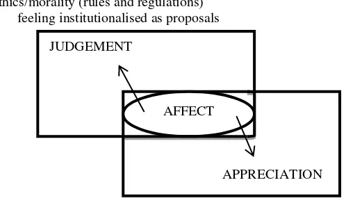 Figure 2.2. Diagram of Sub-system of Attitude in Martin & White (2005: 45) 
