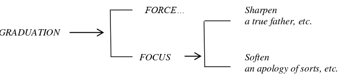 Figure 2.3. Model of Force System in Martin & White (2005: 14) 
