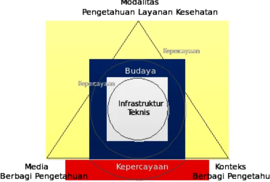 Gambar 1. LINKS Model untuk Healthcare Knowledge Sharing(Abidi dalam referensi 9)