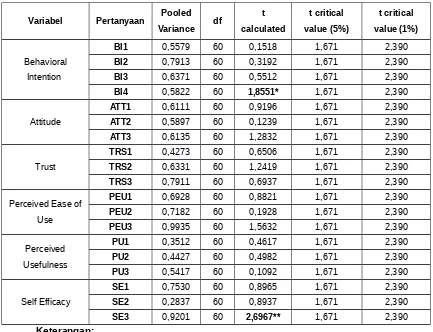 Tabel 1. Hasil Uji t-test terhadap metode paper-based dan computer based