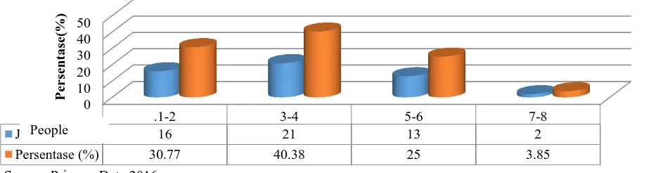 Figure 2. The number of dependents in the family of the respondent corn farmers in  
