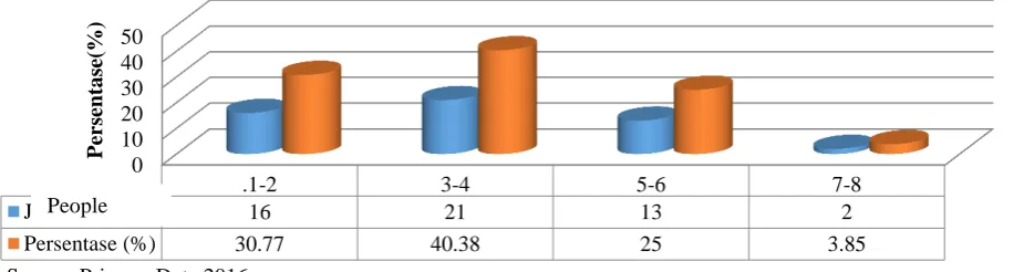 Figure 2. The number of dependents in the family of the respondent corn farmers in  