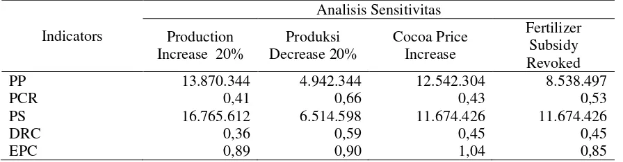 Table 7. Against Sensitivity Analysis Cocoa Commodity Competitiveness in Sigi  
