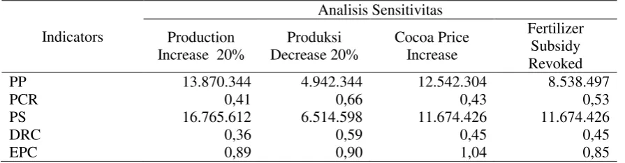 Table 7. Against Sensitivity Analysis Cocoa Commodity Competitiveness in Sigi  