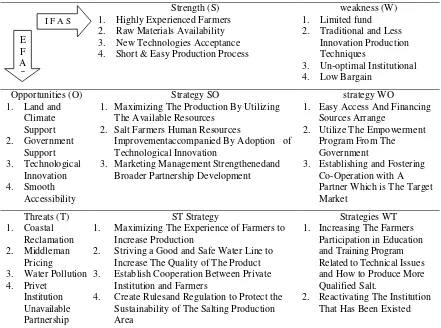 Table 4. SWOT Analysis Results Matrix of Community-Based Salt Enhancement Production 