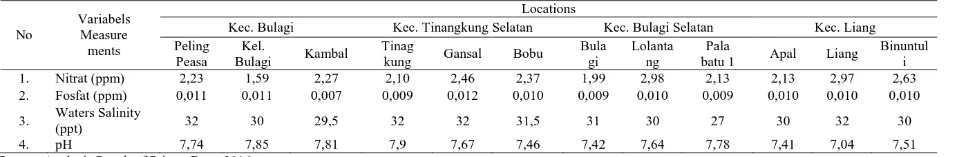 Table 1.  Waters Physical Quality Data of Seaweed Farming Area inthe District of Bangkep   