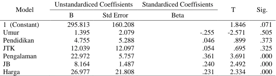 Table 4. The Results Analysis of Partial Independent Variables of Seaweed Production at Regional      Research, 2016 