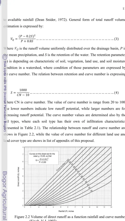 Figure 2.2 Volume of direct runoff as a function rainfall and curve number (Singh, V.J