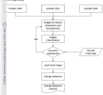 Figure 3.9 Image classification processes; four multi temporal images was 
