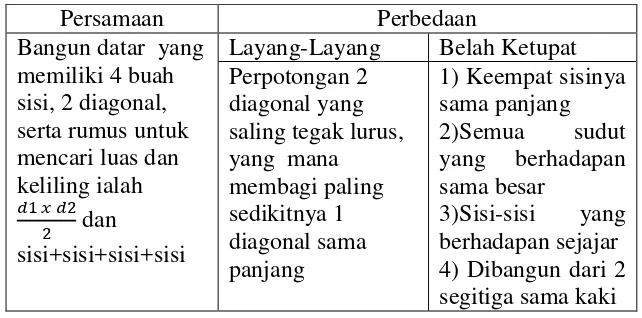 Tabel 2.1 Persamaan dan Perbedaan Layang-Layang dengan Belah Ketupat 