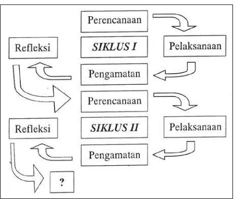 Gambar 5. Bagan Rancangan Penelitian Tindakan Kelas (PTK)  (Kemmis & Taggart dalam Arikunto, 2008: 16) 