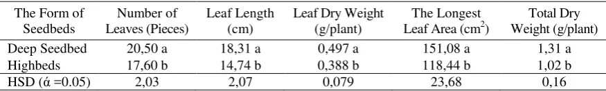 Table 1. Average Number of Leaves, Leaf Length, Leaf Dry Weight, The Longest Leaf Area and    Total Dry Weight of Shallot at The Age Of 45 Days After Planting on The Form of Seedbeds The Treatment 