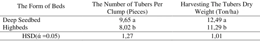 Table 2. The Average Number of Tubers Per Hill and Harvested Tuber Dry Weight of Shallot       Per Hectare on The Treatment Form of Beds 