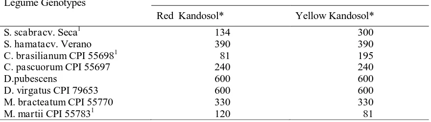 Table 1. Germination Study: Treatments and The Number of Seeds Used. The Numbers of Seeds     Were Not Uniform, Either Between Replicates or Between Soils, Due to Different Numbers of  Available Seeds from Parent Plants 