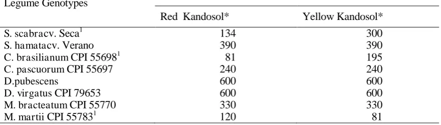 Table 1. Germination Study: Treatments and The Number of Seeds Used. The Numbers of Seeds     Were Not Uniform, Either Between Replicates or Between Soils, Due to Different Numbers of  Available Seeds from Parent Plants 