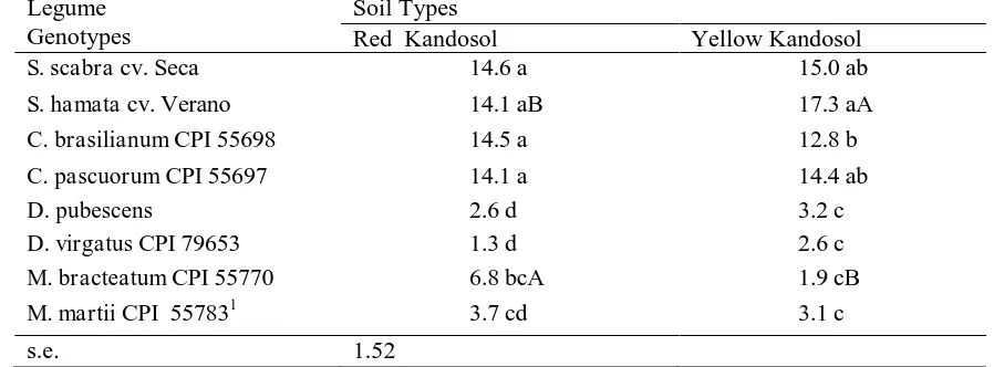Table 2. Germination Study: Comparison of Mean Time (Days) to 50% Germination of Seeds Produced by Pasture Legumes Grown on Different Kandosol Soils