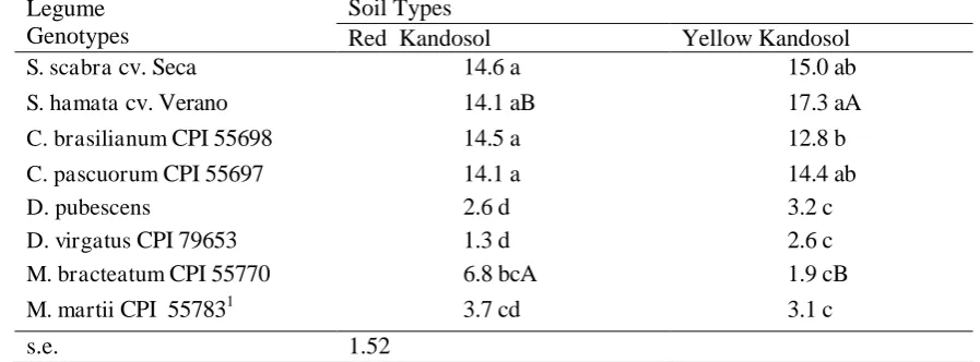 Table 2. Germination Study: Comparison of Mean Time (Days) to 50% Germination of Seeds Produced by Pasture Legumes Grown on Different Kandosol Soils