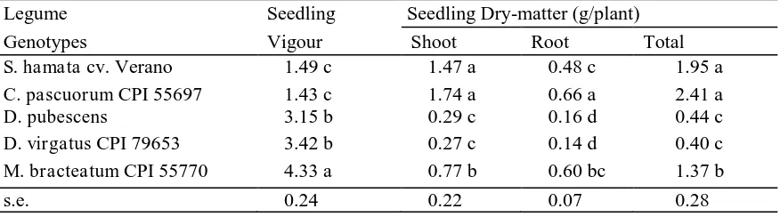 Table 3.  Germination Study: Comparisons of Mean Seed Viability of Seeds from The Legumes Grown on Different Soil Types (n=6)