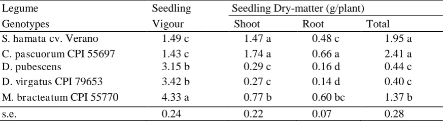 Table 3.  Germination Study: Comparisons of Mean Seed Viability of Seeds from The Legumes Grown on Different Soil Types (n=6)