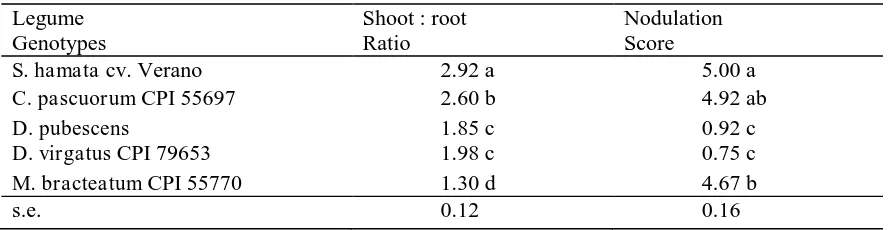 Table 5. Seedling Establishment Study: Comparison of Means of The Seedling‟s Root     Parameters  Resulting from Seeds of Different Legumes (n=6)