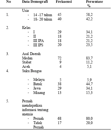 Table 4. Distribusi Frekuensi dan Persentase Karakteristik Responden 