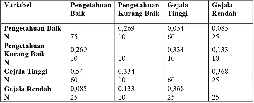Tabel 8. Hasil analisa korelasi spearman rho pengetahuan dengan gejala anemia pada remaja putri SMA Swasta Islam Azizi Medan