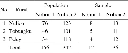 Table 1. Total population and sample in the District of South Totikum, 2016 