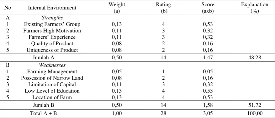 Tabel 1. Number of Popultion and Sample at 