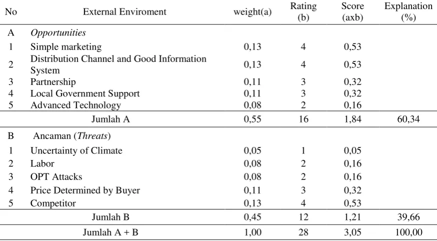Table  5. Analysis of SWOT Matrix (EFAS) in Developing Clove Farming at North Tinangkung Subdistrict 