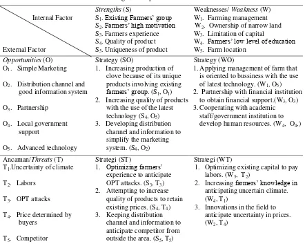 Table 7. SWOT Matrix of Clove Farming Development 