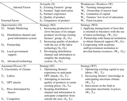 Table 7. SWOT Matrix of Clove Farming Development 