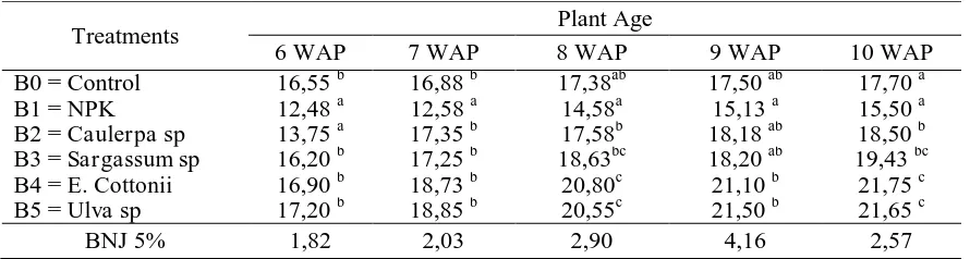 Table 1. Plant height (cm) age 6, 7, 8, 9, 10 WAP (Week After Planting)   