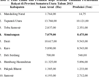 Tabel 1. Luas Lahan dan Produksi Kopi Arabika Tanaman Perkebunan 