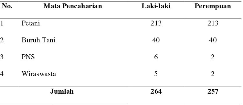 Tabel 6. Distribusi penduduk Menurut Mata Pencaharian Desa Bangun Das Mariah 